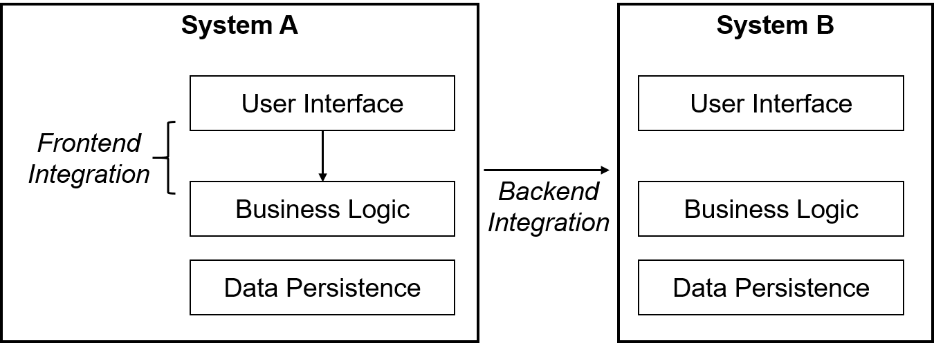 Integration Directions: Frontend-to-Backend, Backend-to-Backend