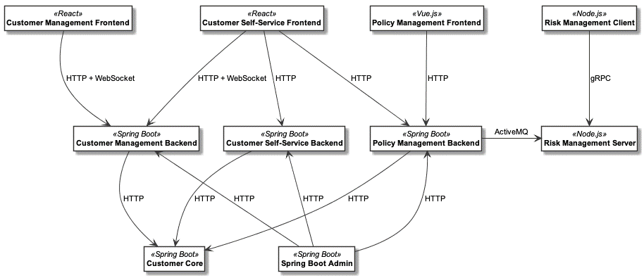 Foundation Patterns: Insurance Example (Service Dependencies)