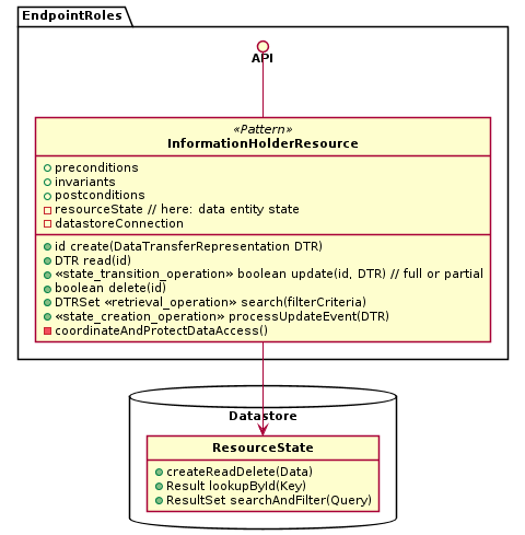 Figure 1: Information Holder Resources model and expose general data-oriented API designs. This endpoint role groups information-oriented responsibilities. Its operations create, read, update, or delete the data held. Searching for data sets is also supported.