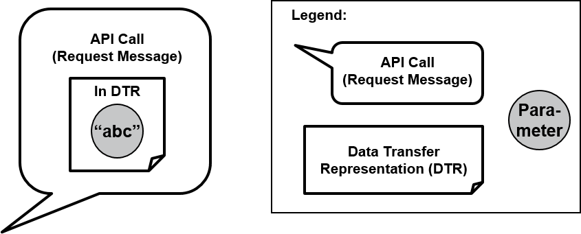 Atomic Parameter Pattern Figure 1: Atomic Parameter pattern: single scalar parameter (here: in parameter in request message)