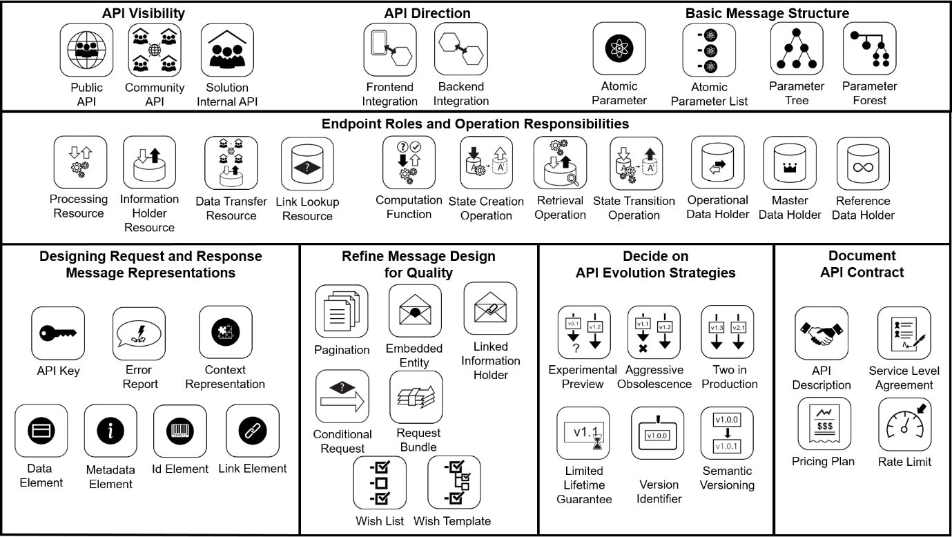 Patterns for API Design Part 2 Content